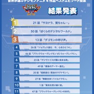「世界が選ぶデジモンアニメ4作品ベストエピソード投票」結果発表『デジモンアドベンチャー02』