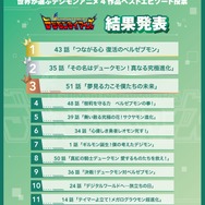「世界が選ぶデジモンアニメ4作品ベストエピソード投票」結果発表『デジモンテイマーズ』