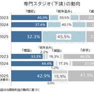 専門スタジオ（下請）の動向
