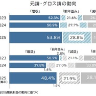 元請・グロス請の動向