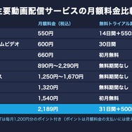 主要動画配信サービスの月額料金比較