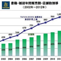 TSUTAYA　2012年国内書籍販売チェーン最大に　売上高1097億円 画像
