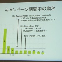 キャンペーン期間中の動き