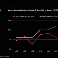 韓国公開アニメーション映画全体シェア