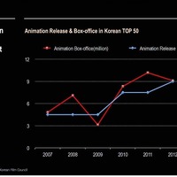 韓国公開アニメーション映画興収