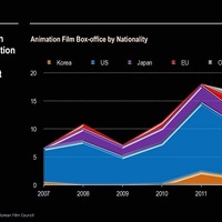韓国公開のアニメーション映画国別シェア（興収）