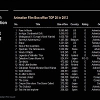 韓国公開アニメーション映画、2012年興収別ランキング