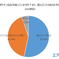 海外土産の新定番は『ポケモンGO』の地域限定ポケモン!?46.5％の人が旅行先で“ポケモンを捕まえた”経験あり