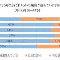 海外土産の新定番は『ポケモンGO』の地域限定ポケモン!?46.5％の人が旅行先で“ポケモンを捕まえた”経験あり