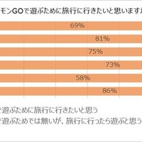 海外土産の新定番は『ポケモンGO』の地域限定ポケモン!?46.5％の人が旅行先で“ポケモンを捕まえた”経験あり