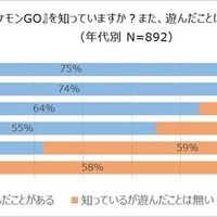 海外土産の新定番は『ポケモンGO』の地域限定ポケモン!?46.5％の人が旅行先で“ポケモンを捕まえた”経験あり