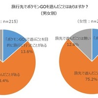 海外土産の新定番は『ポケモンGO』の地域限定ポケモン!?46.5％の人が旅行先で“ポケモンを捕まえた”経験あり