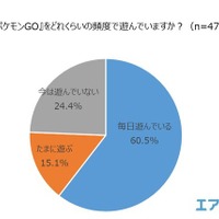 海外土産の新定番は『ポケモンGO』の地域限定ポケモン!?46.5％の人が旅行先で“ポケモンを捕まえた”経験あり