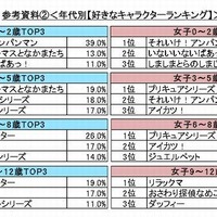 年代別ランキング