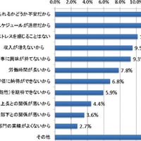 ストレスの原因