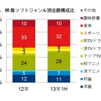 上半期の金額ベースシェア