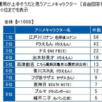 「ビジネスパーソンの老後資金に関する調査2019」資産運用が上手そうだと思うアニメキャラクター