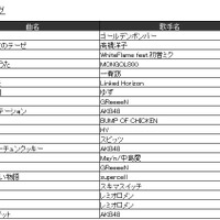 2013年JOYSOUNDランキング　1位に「残酷な天使のテーゼ」、「千本桜」「紅蓮の弓矢」が人気 画像