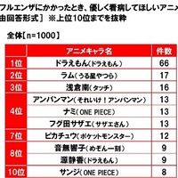 インフルエンザにかかったとき、優しく看病してほしいアニメキャラ