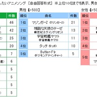 「ソロ活に関する実態調査2019」ひとりカラオケに行って熱唱したいアニメソング