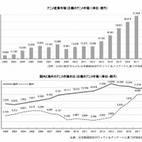 産業市場は2兆1000億円「アニメ産業レポート2019」刊行 12月11日にセミナー開催 画像