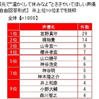 耳元で“温かくして休みなよ”とささやいてほしい声優