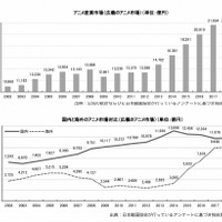 「アニメ産業レポート2019」