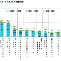 クールジャパンだと思う《ゲーム作品》は？東京工芸大学調べ