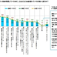 クールジャパンを海外発信していくために、どんなことにお金を使っていくのが良いと思うか？東京工芸大学調べ