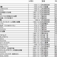 歴代ゴジラシリーズ28作品