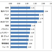 ジャンル別にみた「録画を含めた視聴」のリアルタイム視聴に対する比率（地上波放送番組のみ、5エリアの単純合計、全年代）