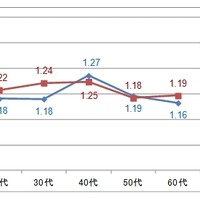 性・年代別にみた比率