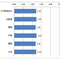 エリア別にみた比率