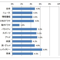 ジャンル別にみた録画した番組をタブレットやパソコンなどのテレビ受像機以外の機器で見る割合（地上波・BS放送を集計、5エリアの単純合計、全年代）