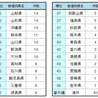 都道府県別スポット件数ランキング　25～46位