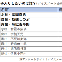 ボイスノート「811人が選んだ！『鬼滅の刃』 弟子入りしたい“柱”ランキング」