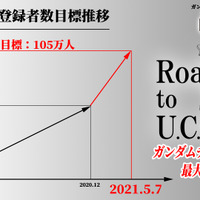 「Road to U.C.0105」（C）創通・サンライズ