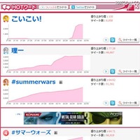 7月20日22時50分のホットワードランキング。「サマーウォーズ」関連用語が上位に並ぶ