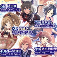 『デレマス』第10回シンデレラガール総選挙は「鷺沢文香」が制す！ボイス実装を決めた3人、Sレア確約のユニットも―各投票結果ひとまとめ