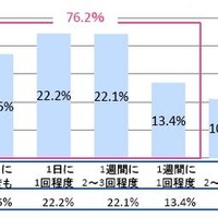 まとめサイトの閲覧頻度（n=1200）