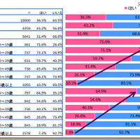 まとめサイトの利用経験の有無（n=10000）