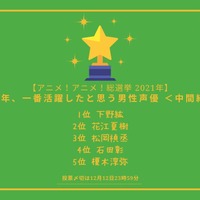 「2021年に一番活躍したと思う男性声優は？」