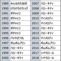 「サンリオキャラクター大賞」歴代1位キャラクター（C）'22 SANRIO（C）'22 SANRIO/SEGATOYS （C）'22 SANRIO/SHOCHIKUJAPANCD PC　MMP,TX S/D·G S/F·G SP M S/T·F 著作 （株）サンリオ