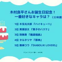 [木村良平さんが演じた中で一番好きなキャラクターは？ 2022年版]ランキング1位から5位