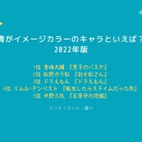 [青がイメージカラーのキャラといえば？ 2022年版]TOP５