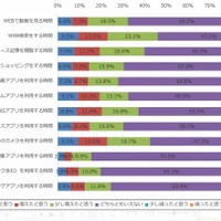 スマホ利用前と比較した1日の時間の使い方