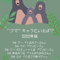 [“クマ”キャラといえば？ 2022年版]ランキング1位～5位を見る