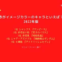 [“赤”がイメージカラーのキャラといえば？]ランキング1位～5位を見る