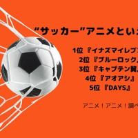 [“サッカー”アニメといえば？]ランキング1位～5位を見る