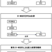 U-NEXT とParaviが統合　有料動画配信、国内勢で最大に